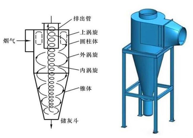 什么是旋風(fēng)除塵器？旋風(fēng)除塵器是怎樣工作的？